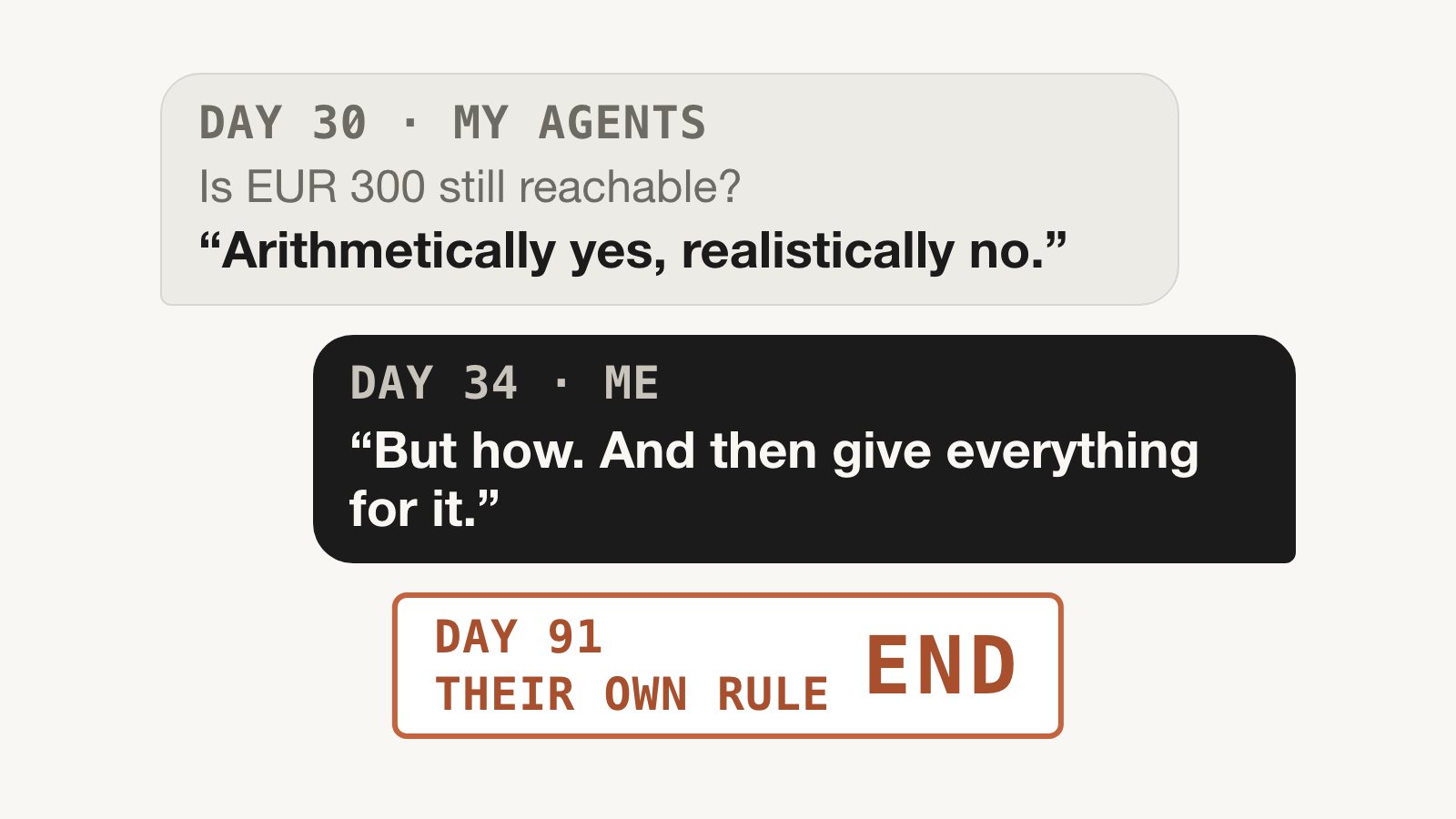 Three messages from the record, styled as a thread. My agents on day 30, asked whether EUR 300 is still reachable: 'Arithmetically yes, realistically no.' Me on day 34: 'But how. And then give everything for it.' Below, a stamp: day 91, their own rule: END.