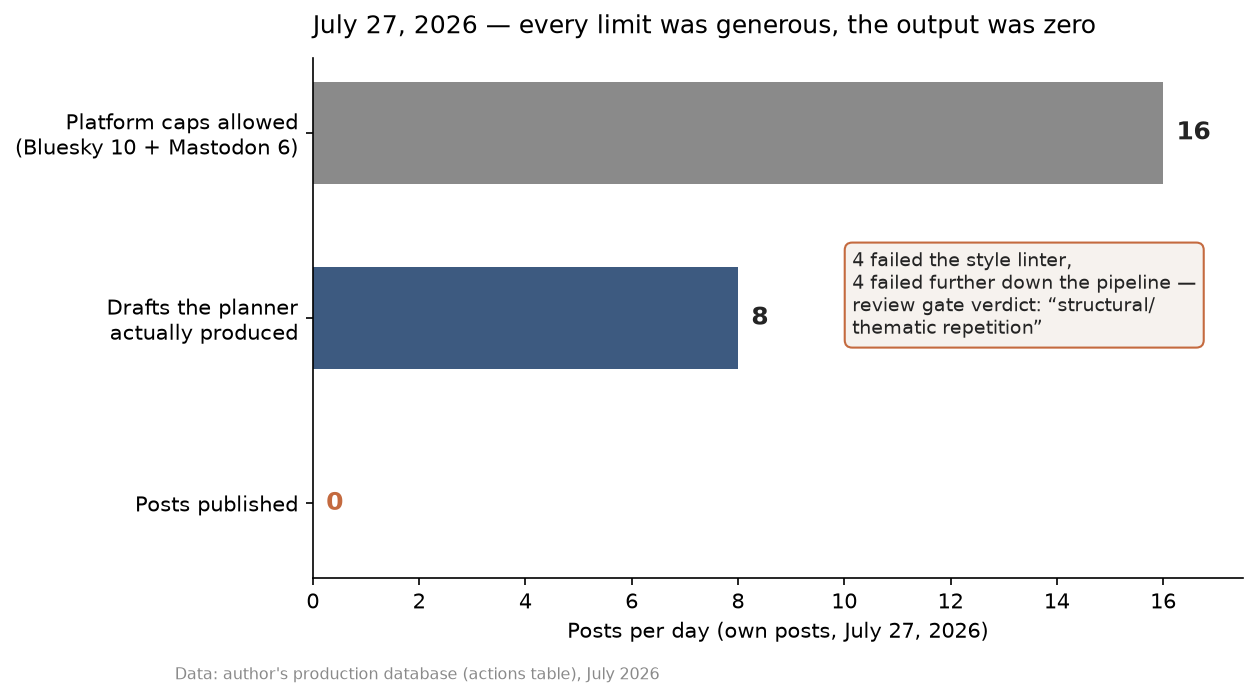 Bar chart: platform caps allowed 16 posts on July 27, 2026; 8 drafts were produced; 0 were published.