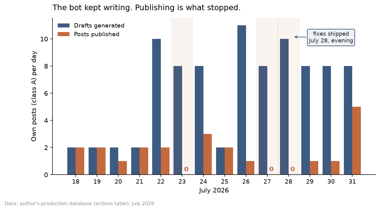Bar chart of drafts vs. published posts per day, July 18-31, 2026, with zero published on July 23, 27 and 28.