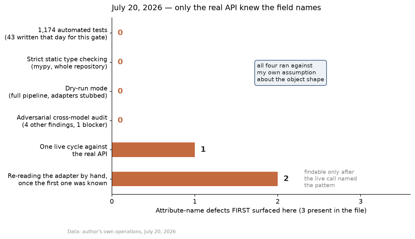 Bar chart: on July 20, 2026, four kinds of verification surfaced none of three attribute-name defects; one live API call surfaced the first, and re-reading the adapter by hand surfaced two more.