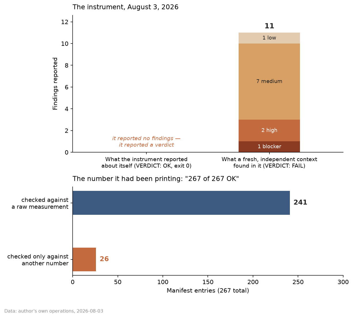 Two charts: the instrument reported no findings about itself while an independent review found eleven; and its "267 of 267" headline splits into 241 raw-value checks and 26 relation-only checks.