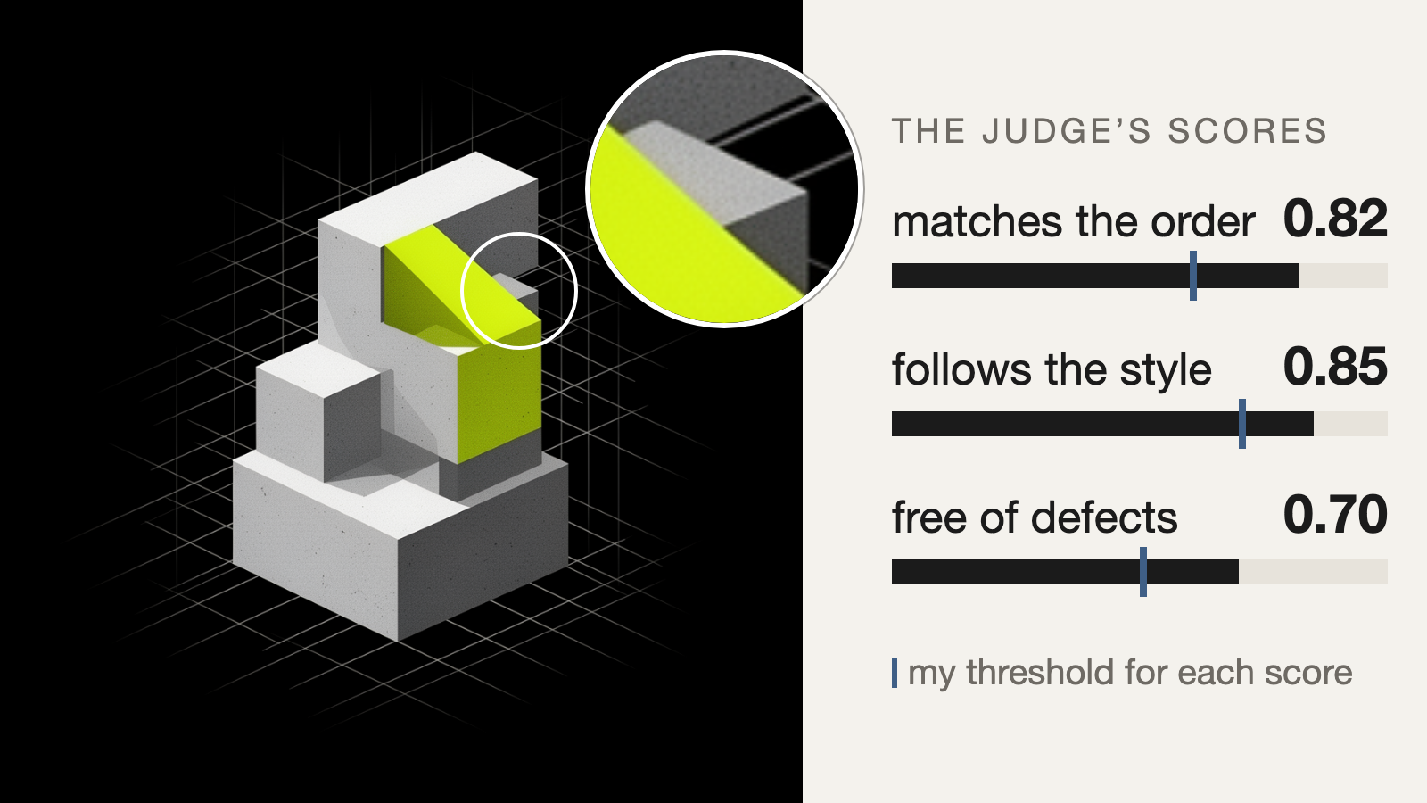 Left: a render of stacked concrete-grey blocks with one lime-green face on a black grid, a white circle around a small grey piece beside the lime face, and a round magnifier showing that piece sticking out and attached to nothing. Right: three bars labelled matches the order 0.82, follows the style 0.85, free of defects 0.70, each extending past a blue threshold mark. The render on the left is an AI-generated illustration.