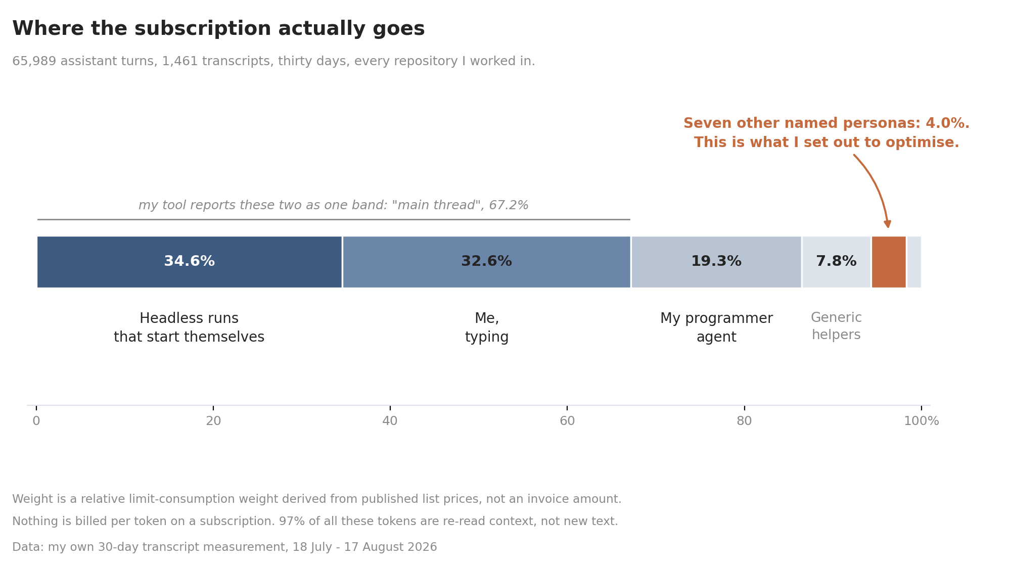 A single stacked bar of subscription consumption: 34.6 percent headless scheduled runs, 32.6 percent me typing, 19.3 percent a programmer agent, 7.8 percent generic helpers, 4.0 percent seven named personas, 1.7 percent other. A bracket marks the first two segments as the single band the measuring tool reports as "main thread".