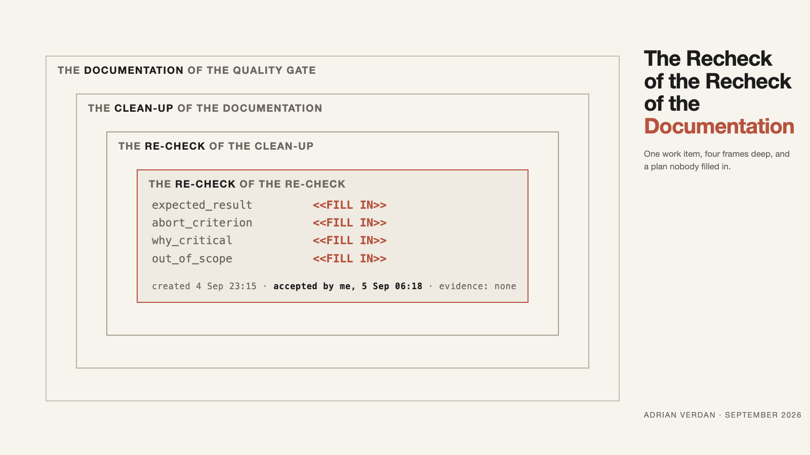 Four nested frames labelled documentation, clean-up, re-check and re-check; inside the innermost frame a plan form with four fields reading FILL IN and the line: created 4 Sep 23:15, accepted by me 5 Sep 06:18, evidence: none.