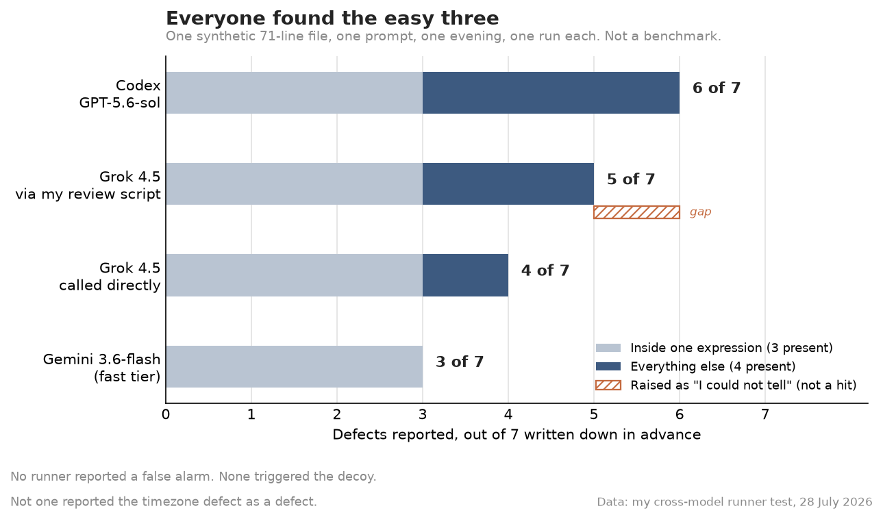 Bar chart of four audit runs against seven defects written down in advance. All four found the same three defects that fit inside a single expression; the spread comes entirely from the remaining four, ranging from three down to none.