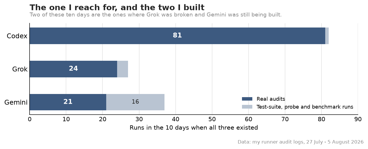 Bar chart of audit runs over ten days: 81 real runs for the first runner, 24 for the second, 21 for the third, with test-suite and probe runs shown as a separate segment.