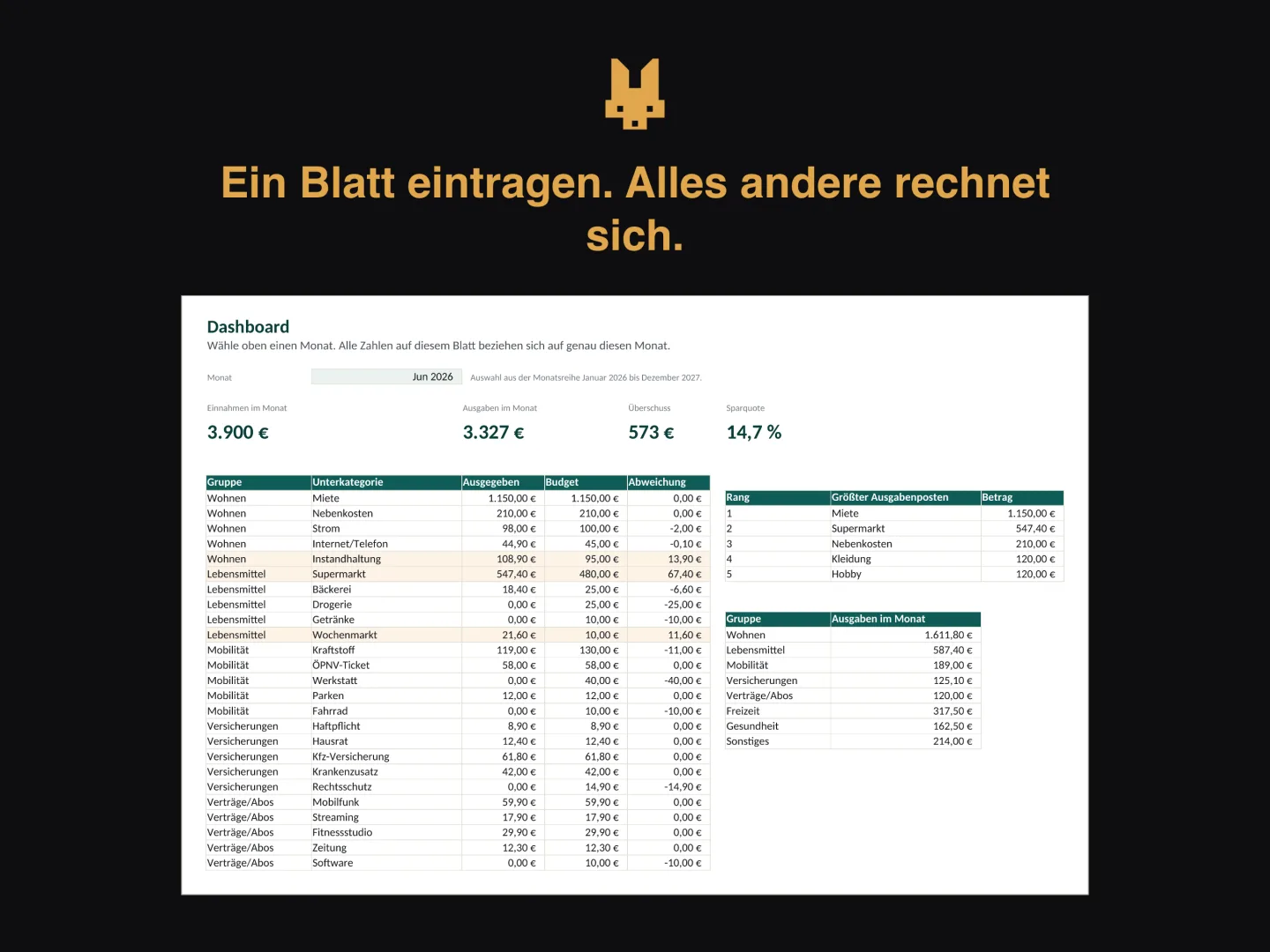 Produktbild des Excel-Haushaltsbuchs: FENNEC-Fuchsmarke, darunter der Satz „Ein Blatt eintragen. Alles andere rechnet sich.“ und das Dashboard mit Monatsauswahl, Einnahmen, Ausgaben, Überschuss, Sparquote und Ausgabentabellen.