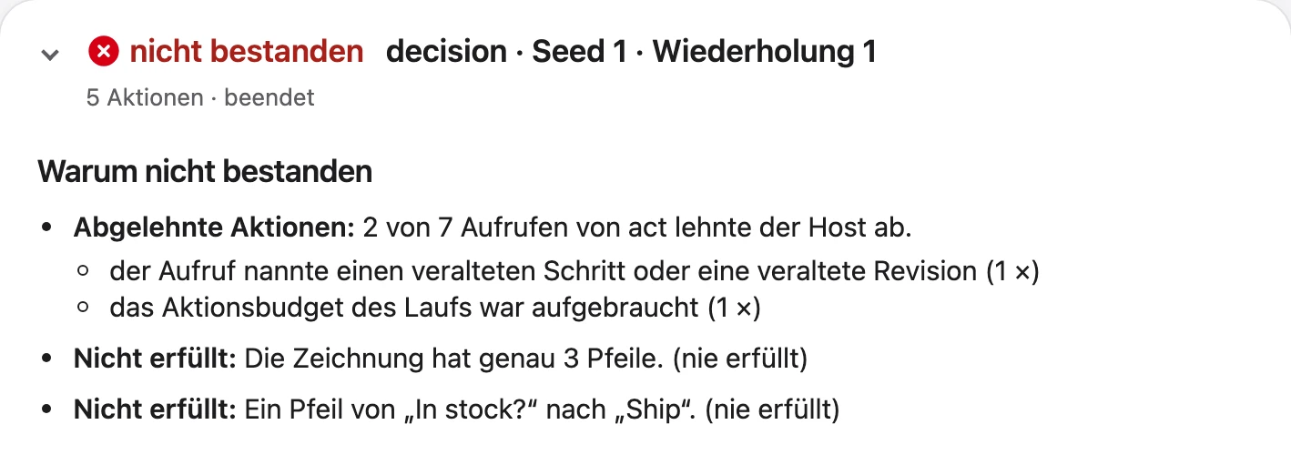 Ausschnitt aus dem Bench-Bericht von Practonaut: Lauf decision, Seed 1, Wiederholung 1, nicht bestanden, 5 Aktionen, beendet. Warum nicht bestanden: 2 von 7 Aufrufen von act lehnte der Host ab, einer nannte einen veralteten Schritt oder eine veraltete Revision, bei einem war das Aktionsbudget des Laufs aufgebraucht. Nicht erfüllt: Die Zeichnung hat genau 3 Pfeile (nie erfüllt); ein Pfeil von „In stock?“ nach „Ship“ (nie erfüllt).