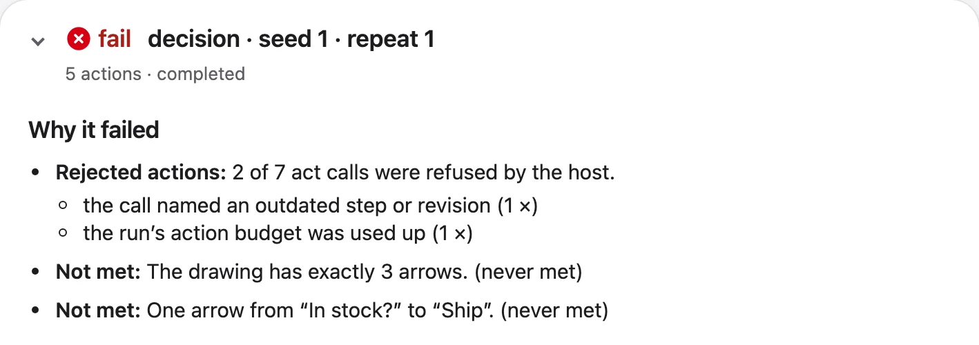 Excerpt from a Practonaut bench report: run decision, seed 1, repeat 1, fail, 5 actions, completed. Why it failed: 2 of 7 act calls were refused by the host, one named an outdated step or revision, for one the run’s action budget was used up. Not met: the drawing has exactly 3 arrows (never met); one arrow from “In stock?” to “Ship” (never met).