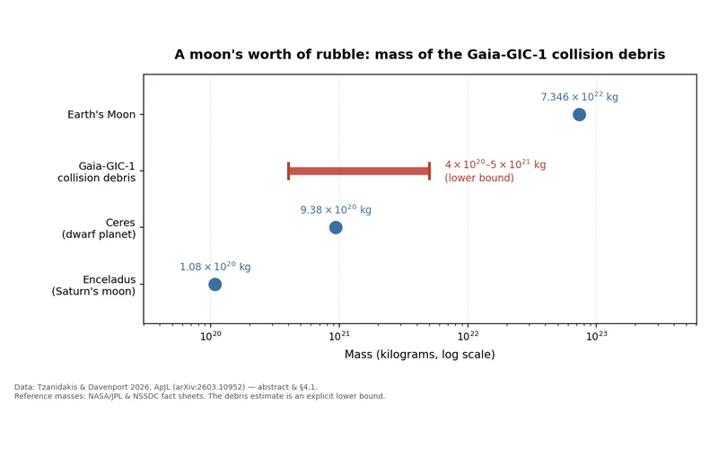 Logarithmic chart from the article: debris mass of Gaia-GIC-1, 4×10²⁰ to 5×10²¹ kilograms, compared with Enceladus, Ceres and the Moon.