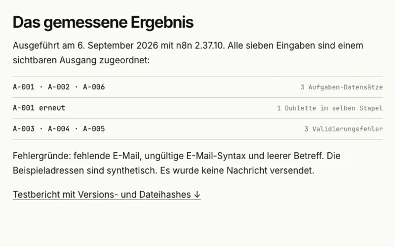 Ausschnitt aus dem Beitrag: sieben synthetische Anfragen, zugeordnet zu drei Aufgaben-Datensätzen, einer Dublette und drei Validierungsfehlern.